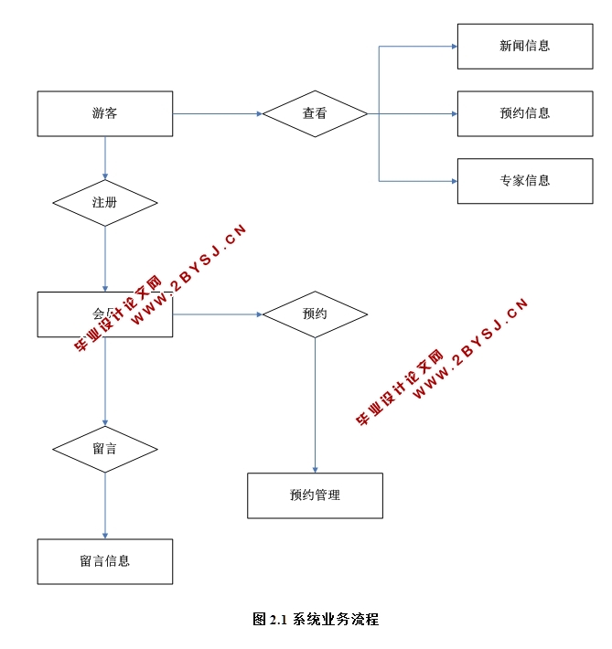 医院预约管理系统的设计与实现(ASP.NET,SQL)