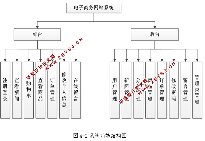 电子商务网站的设计与实现(ASP.NET,SQL)(含录像)