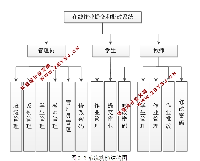 基于XML原理的作业提交系统的设计与实现(ASP.NET,SQL)