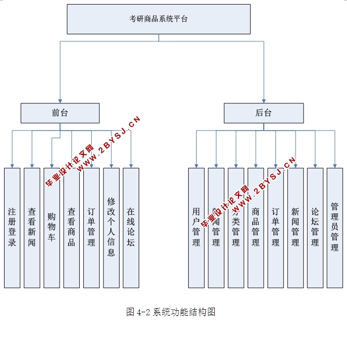 基于WEB的考研商品系统平台的设计与实现(ASP.NET,SQL)