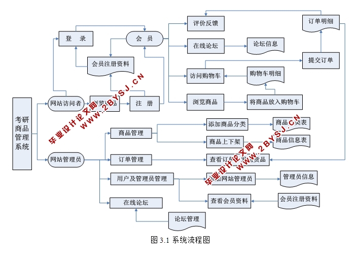 基于WEB的考研商品系统平台的设计与实现(ASP.NET,SQL)