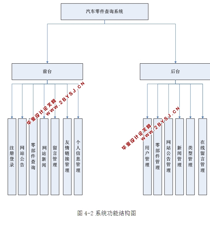基于WEB的汽车零件查询系统的设计与实现(ASP.NET,SQL)