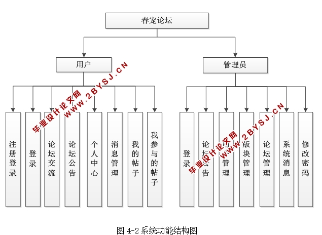 春宠宠物论坛的设计与实现的设计与实现(ASP.NET,SQL)