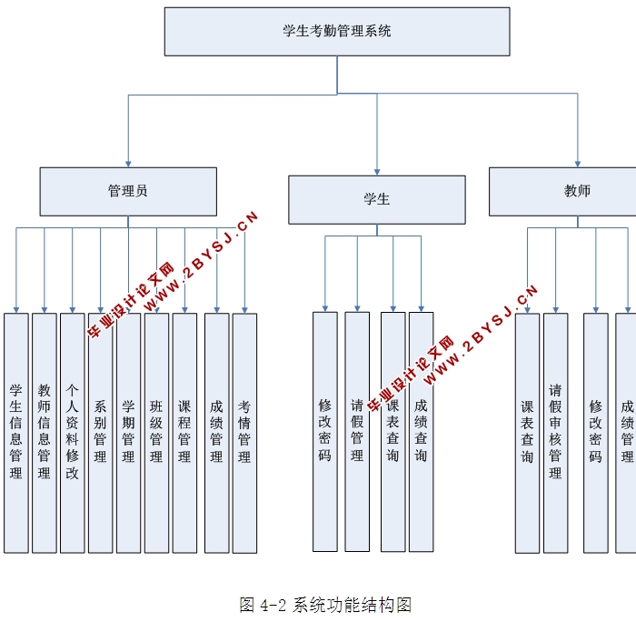 学生考勤管理系统的设计与实现(ASP.NET,SQL)