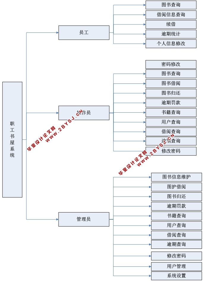 职工书屋图书馆管理系统的设计与实现(ASP.NET,SQL)
