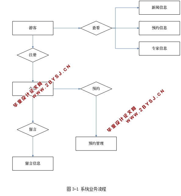 医院网上预约系统