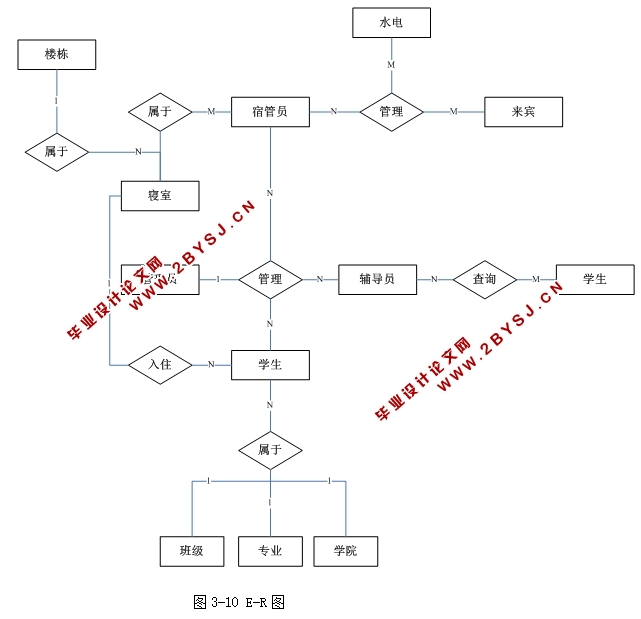 高校宿舍管理系统的设计与实现(ASP.NET,SQL)(含录像)