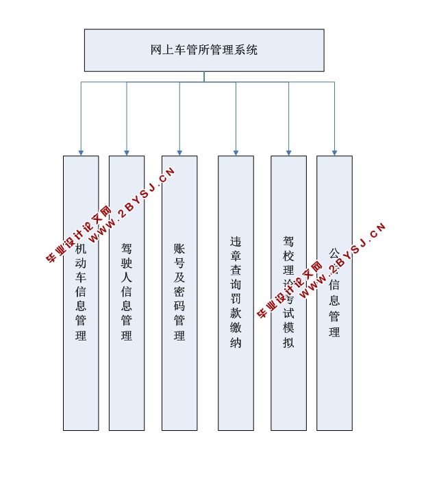 网上车管所管理系统的设计与实现(ASP.NET,SQL)