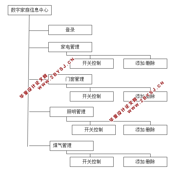 轻量级家庭安全中心的设计与实现(ASP.NET,SQL)