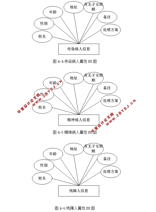 社区传染病、精神病与残障人管理系统的设计(ASP.NET,SQL)