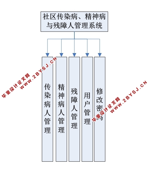社区传染病、精神病与残障人管理系统的设计(ASP.NET,SQL)