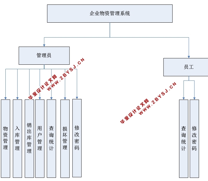 企业物资管理系统的设计与实现(ASP.NET,SQL)