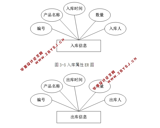 企业物资管理系统的设计与实现(ASP.NET,SQL)