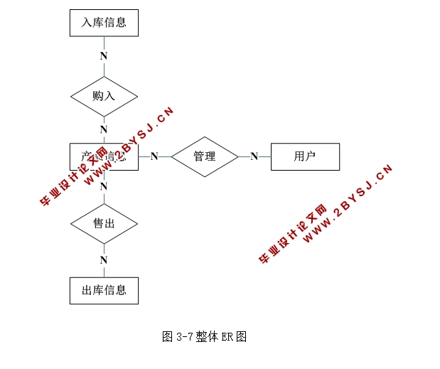 企业物资管理系统的设计与实现(ASP.NET,SQL)