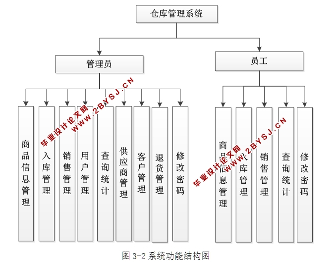 企业仓库管理系统的设计与实现(ASP.NET,SQL)