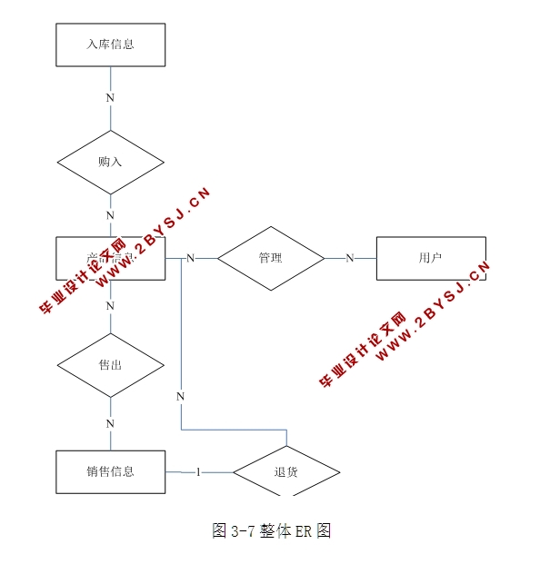 企业仓库管理系统的设计与实现(ASP.NET,SQL)