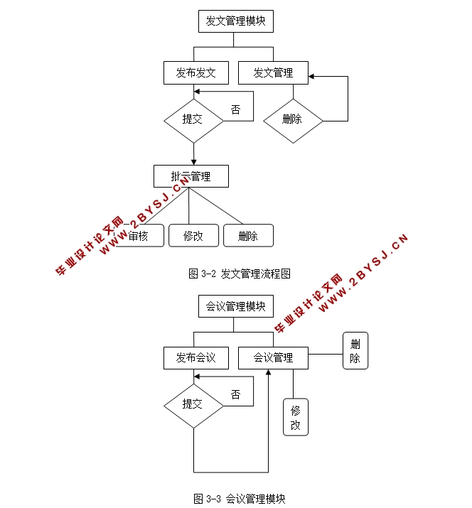 协同办公OA系统的设计与实现(ASP,SQL)