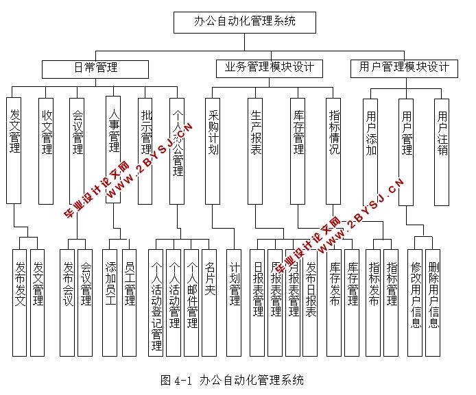 协同办公OA系统的设计与实现(ASP,SQL)