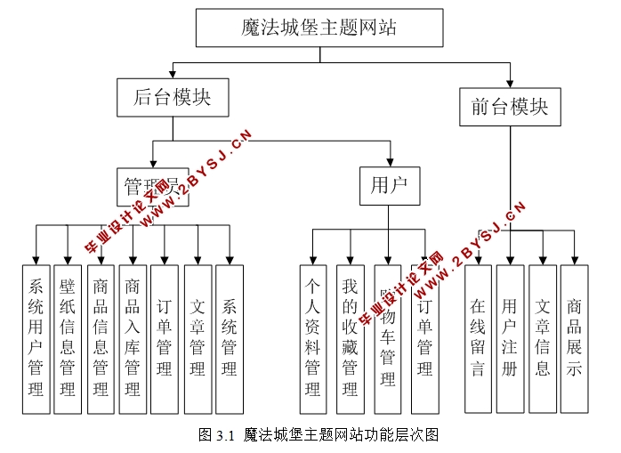 魔法城堡主题(商品购物)网站设计与实现(PHP,MySQL)