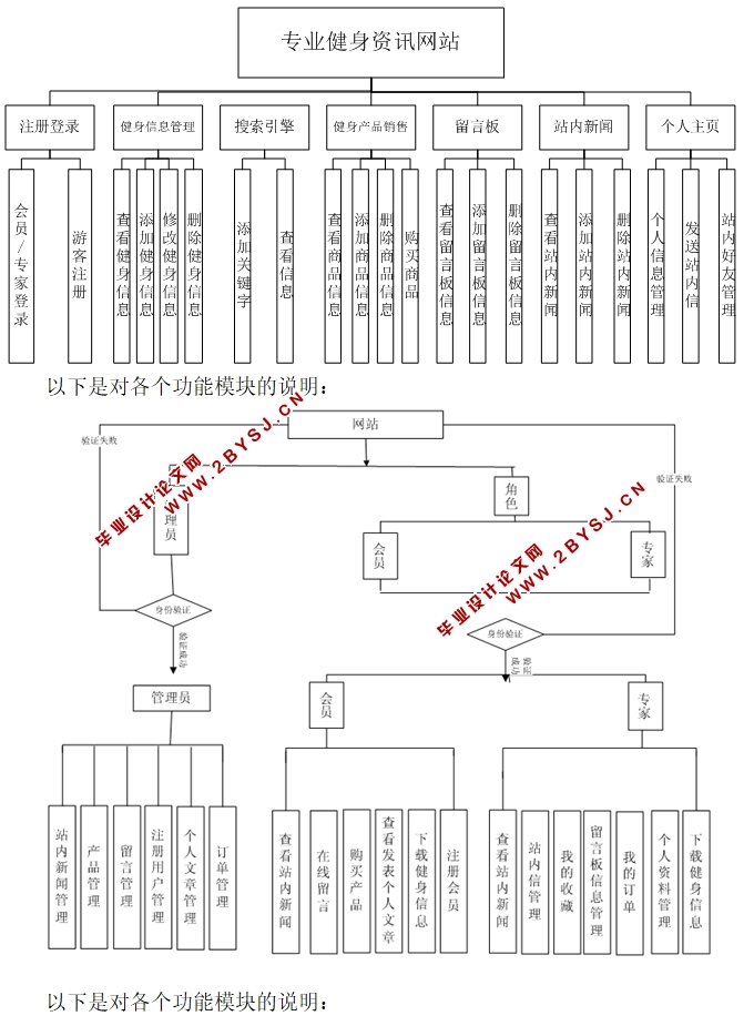 专业健身咨询网站的设计与实现(PHP,MySQL)