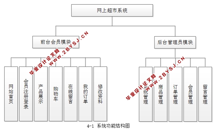 基于PHP技术的网上超市(购物)系统的设计与实现(MySQL)