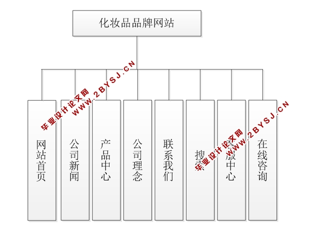 化妆品品牌网站的设计与制作(HTML5,DIV+CSS)