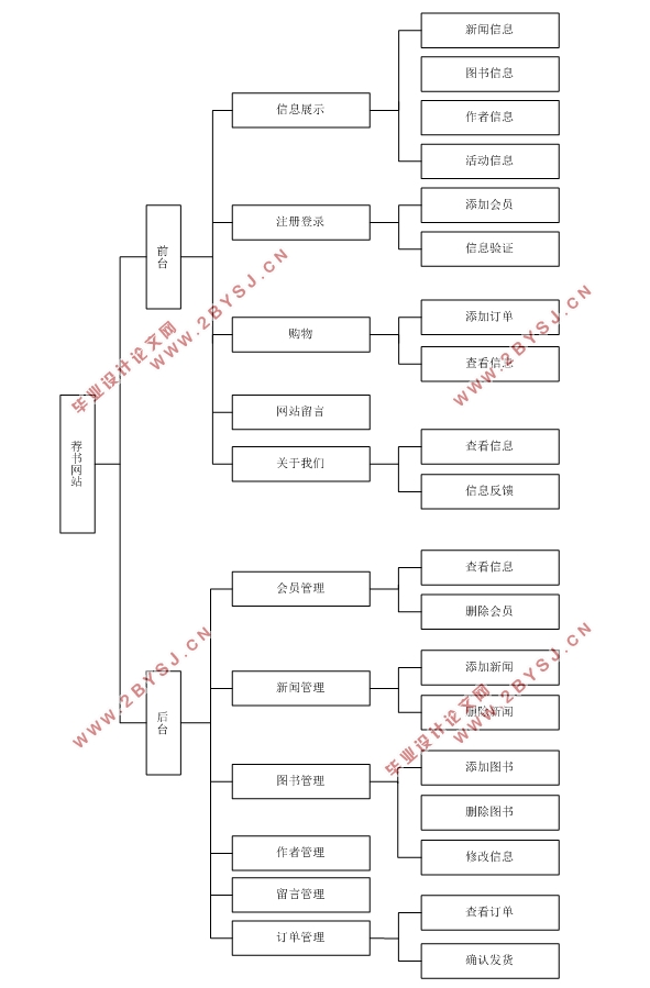 物流快递查询系统网站的分析与设计(前台+后台)(ASPCMS,Access)