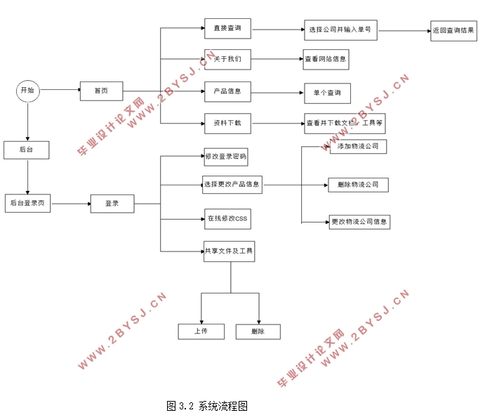 物流快递查询系统网站的分析与设计(前台+后台)(ASPCMS,Access)