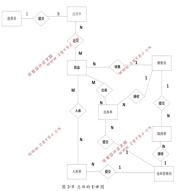 基于ASP.NET的药品进销存管理系统的设计与实现(SQLServer)(含录像)