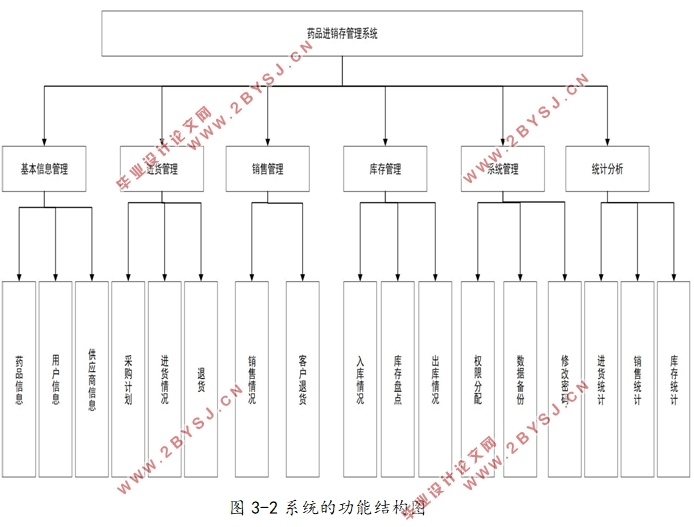 基于ASP.NET的药品进销存管理系统的设计与实现(SQLServer)(含录像)