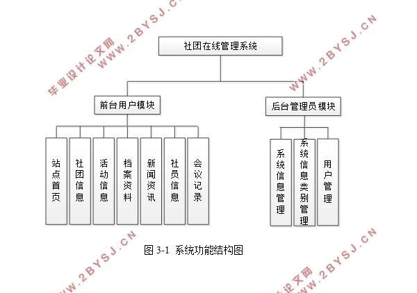 学生社团在线管理系统的设计与实现(三层架构,SQLServer)(含录像)