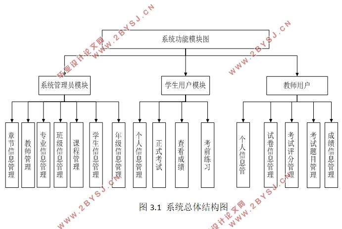 在线考试系统的设计与开发(ASP.NET,SQLServer)(含录像)