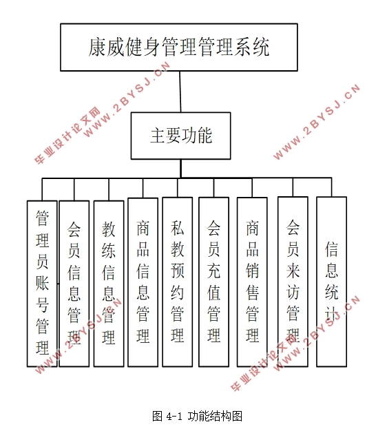 康威健身房管理系统的设计与实现(ASP.NET,SQLServer)(含录像)