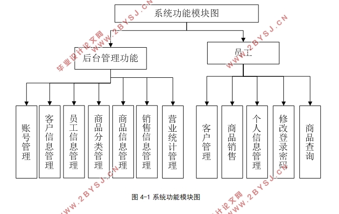 超市管理系统的设计与实现(ASP.NET,SQLServer)(含录像)