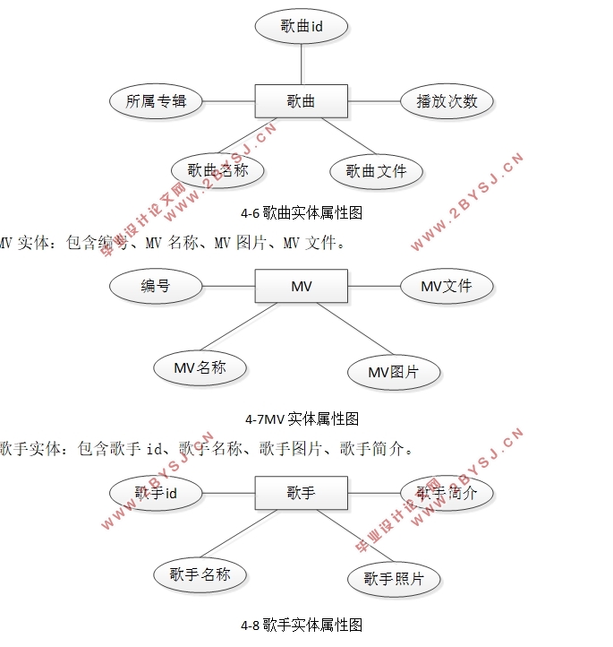 基于ASP.NET的音乐网站的设计(SQLserver)