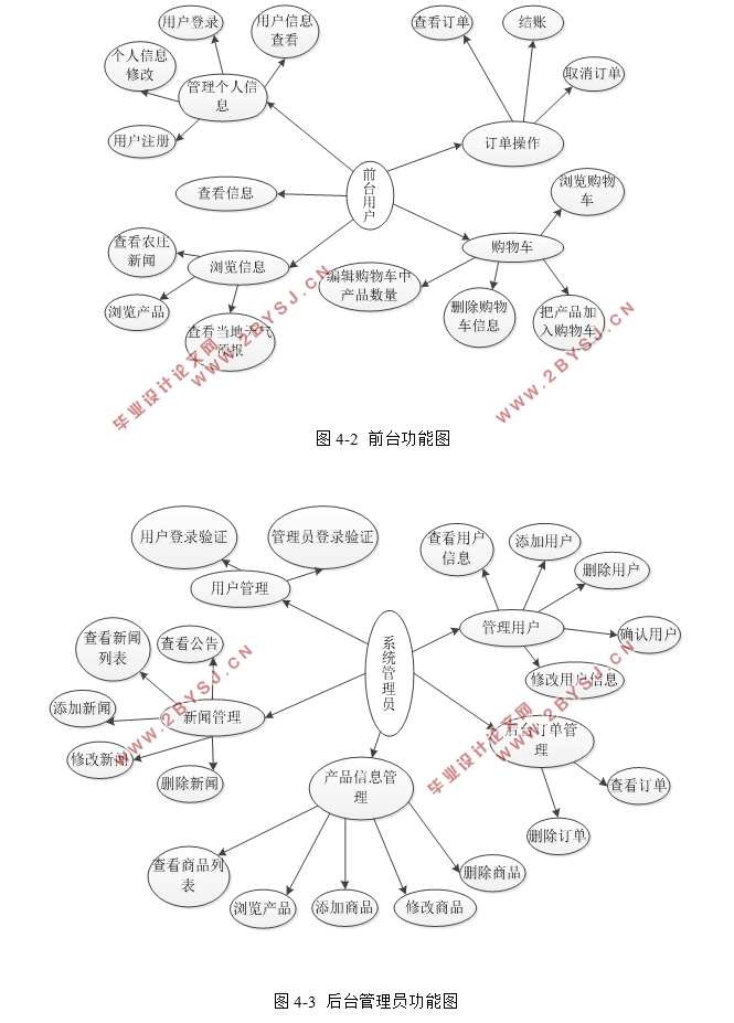 基于ASP.NET技术的智慧农庄设计(SQLserver)