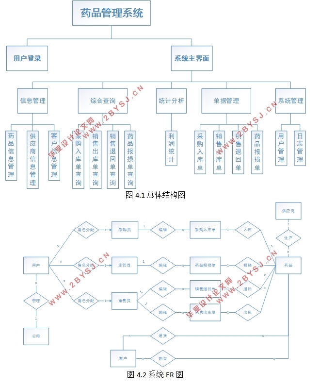 某医药公司药品管理系统的设计与实现(ASP.NET,SQL)