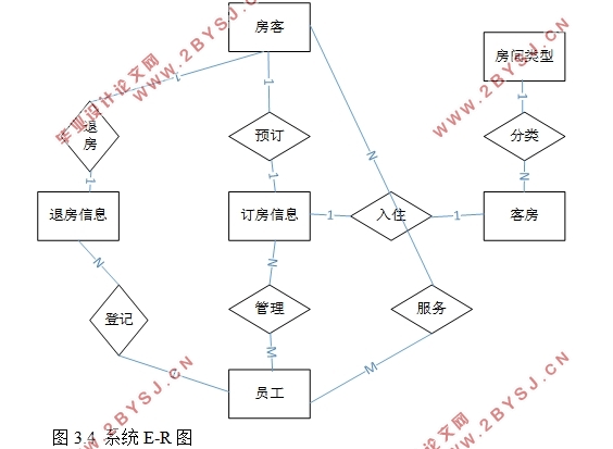红叶酒店客房管理系统的设计(ASP.NET,SQL)