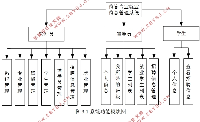信管专业就业信息管理系统的设计(ASP.NET,SQL)