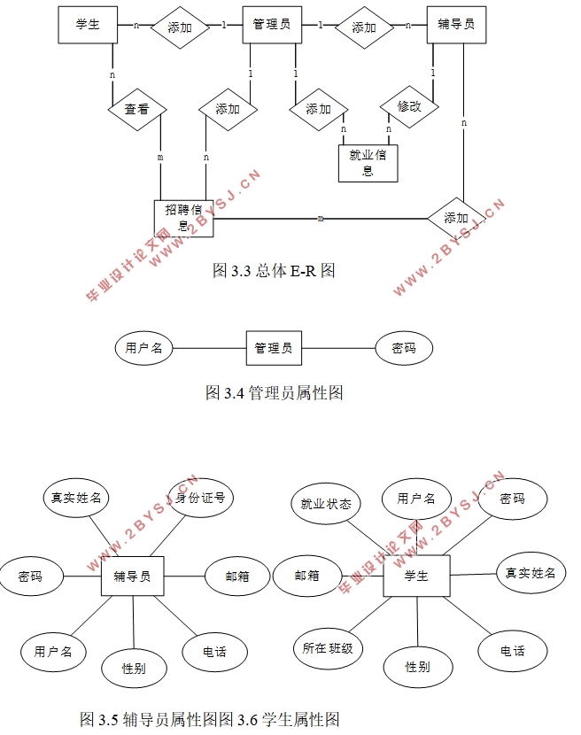 信管专业就业信息管理系统的设计(ASP.NET,SQL)