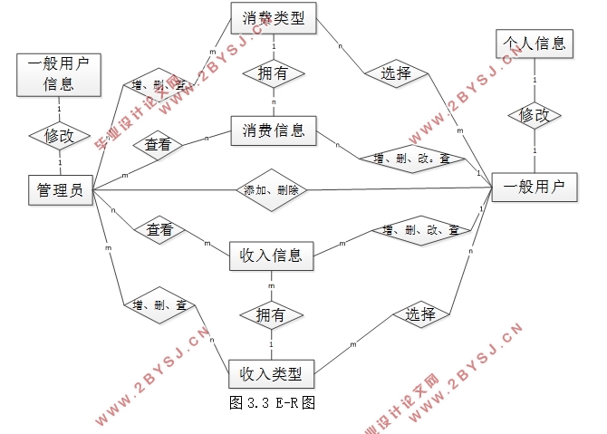 家庭财务管理系统的设计(ASP.NET,SQL)