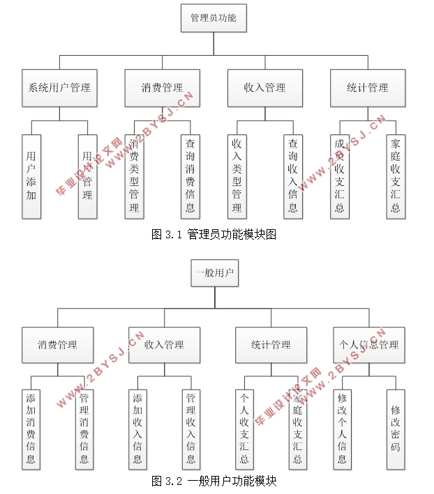 家庭财务管理系统的设计(ASP.NET,SQL)