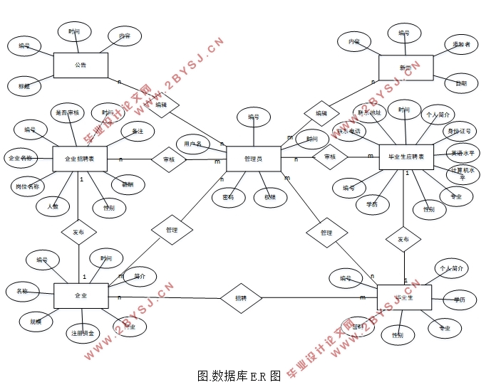 基于.NET的高校就业信息管理系统的设计(ASP.NET,SQL)