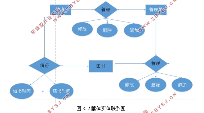 小型图书馆管理系统的设计(ASP.NET,SQL)