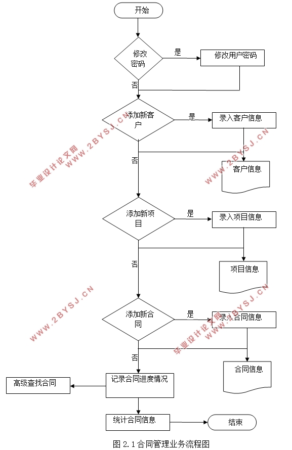 毛衫公司销售合同管理系统开发与实现(ASP.NET,SQL)