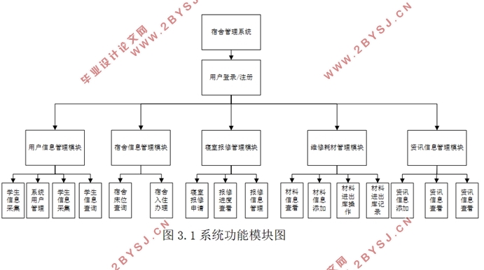 学院学生宿舍管理信息系统的设计(ASP.NET,SQL)