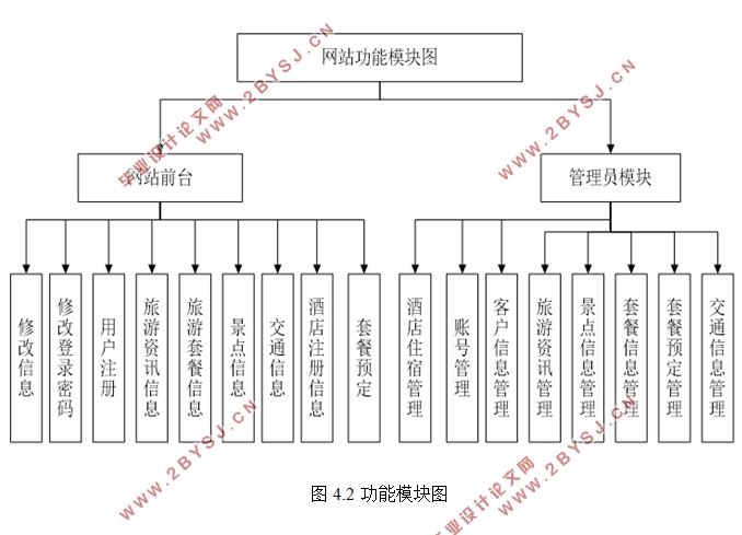 旅游交通酒店一体化管理系统的设计与实现(ASP.NET,SQL)(含录像)