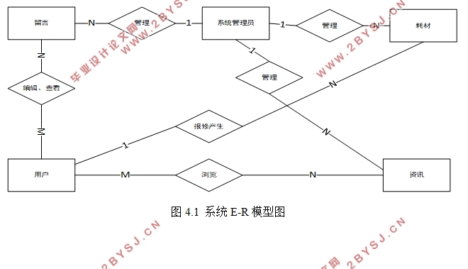 学院学生宿舍管理信息系统的设计(ASP.NET,SQL)