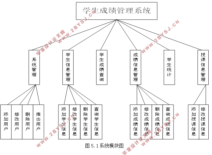 学生成绩管理信息系统设计与开发(ASP.NET,SQL)