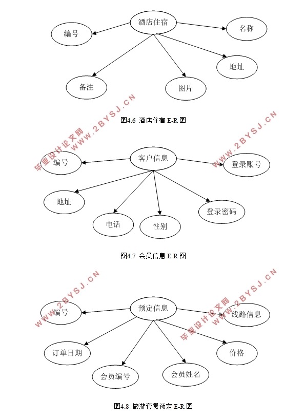 旅游交通酒店一体化管理系统的设计与实现(ASP.NET,SQL)(含录像)